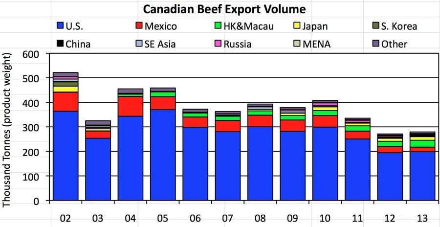 beef watch canadian cattlemen live stock volume chart