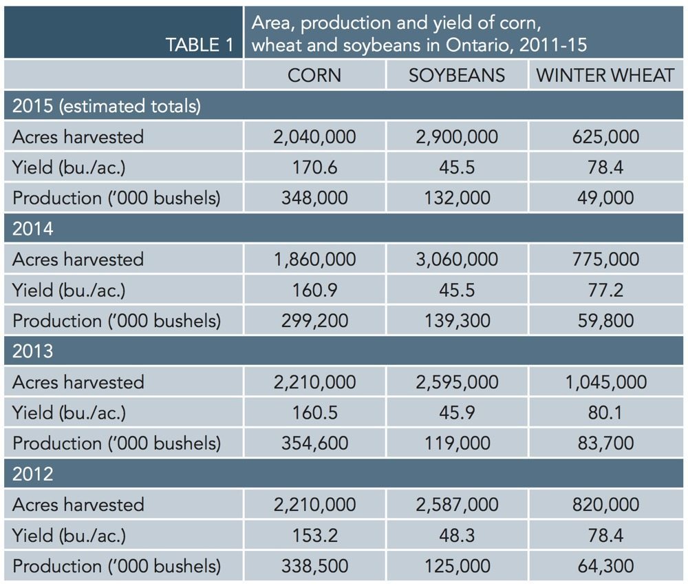 Source: Ontario Ministry of Agriculture, Food and Rural Affairs (OMAFRA)